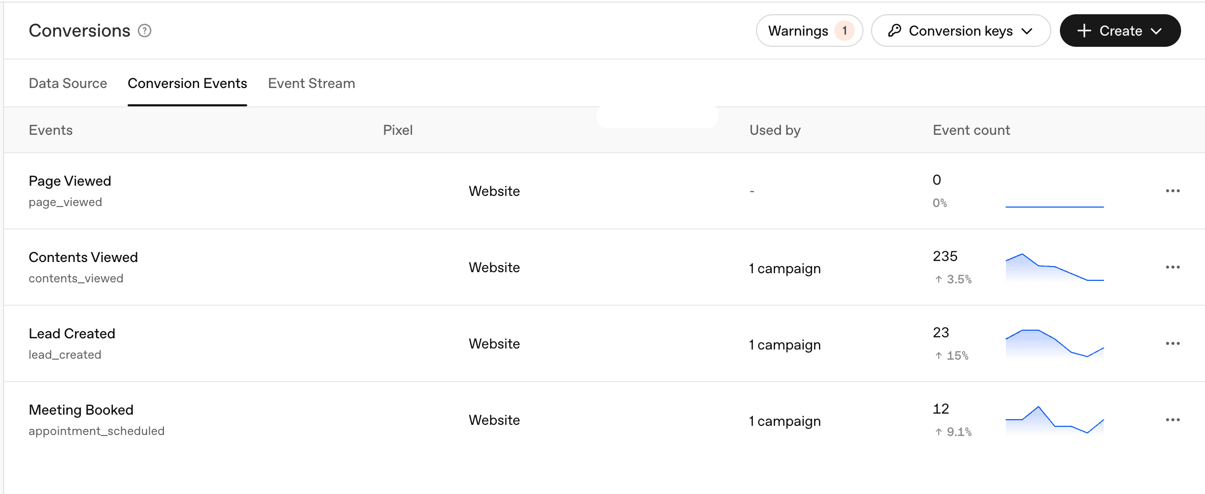 ChatGPT Ads Manager Conversion Events tab showing a connected website pixel and a list of tracked events including Page Viewed, Content Viewed, Lead Created, and Meeting Booked